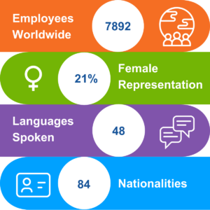 SBM Offshore Inclusion, Diversity & Equity